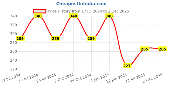 myntra.com ForSure Set of 4 Trendy Quick Dry Long Stay Nail Enamels - 5 ml each & Rose Wipes - 32 pcs forsure Price History Graph from 17 Jul 2024 to 2 Dec 2025