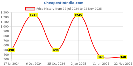 myntra.com ForSure Set of 5 Intense Matte Velvet Touche Lipsticks 3.5g Each - 309, 302, 303, 304, 308 forsure Price History Graph from 17 Jul 2024 to 22 Nov 2025