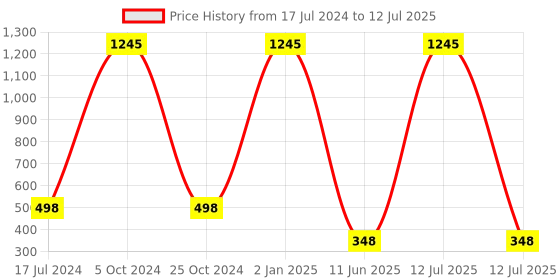 myntra.com ForSure Set Of 5 Xpression Long Lasting Highly Pigmented Creamy Matte Lipstick - 3.5g Each forsure Price History Graph from 17 Jul 2024 to 12 Jul 2025