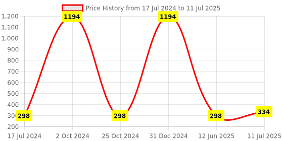 myntra.com ForSure Set Of 6 High-Shine Long-Lasting Glitter Nail Polish - 5ml Each forsure Price History Graph from 17 Jul 2024 to 11 Jul 2025