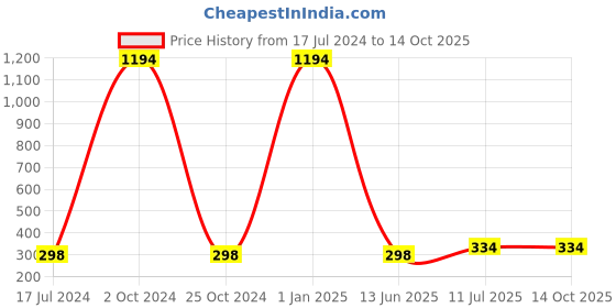 myntra.com ForSure Set Of 6 High-Shine Long-Lasting Glitter Nail Polish - 5ml Each forsure Price History Graph from 17 Jul 2024 to 14 Oct 2025