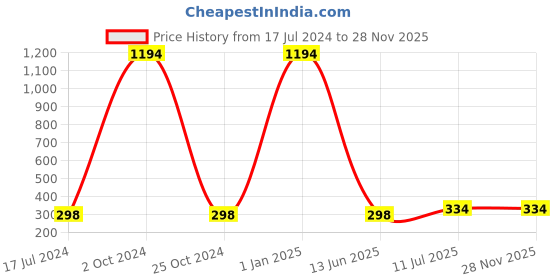 myntra.com ForSure Set Of 6 High-Shine Long-Lasting Glitter Nail Polish - 5ml Each forsure Price History Graph from 17 Jul 2024 to 28 Nov 2025