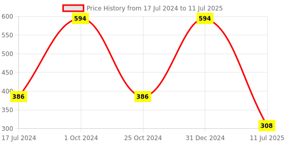 myntra.com ForSure Set of 6 Ice Matte Nail Paints 6ml Each forsure Price History Graph from 17 Jul 2024 to 11 Jul 2025