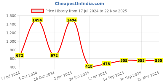 myntra.com ForSure Set of 6 Intense Matte Velvet Touche Lipsticks 3.5g Each - 302,303,304,306,308,309 forsure Price History Graph from 17 Jul 2024 to 22 Nov 2025