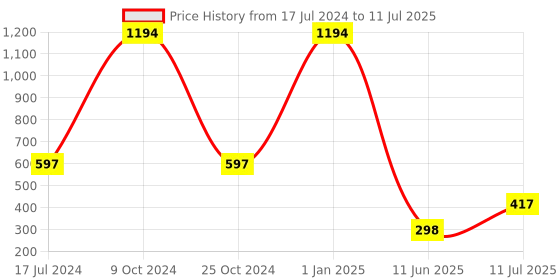 myntra.com ForSure Set of 6 Sparkle Shine Glitter Liquid Eyeliners 7 ml Each - 01, 02, 04, 05, 07, 08 forsure Price History Graph from 17 Jul 2024 to 11 Jul 2025