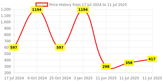 myntra.com ForSure Set of 6 Sparkle Shine Glitter Liquid Eyeliners 7 ml Each - 02, 07, 08, 04, 05, 06 forsure Price History Graph from 17 Jul 2024 to 11 Jul 2025