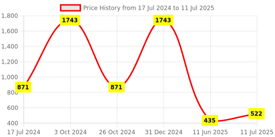 myntra.com ForSure Set Of 7 Xpression Long Lasting Highly Pigmented Creamy Matte Lipstick - 3.5g Each forsure Price History Graph from 17 Jul 2024 to 11 Jul 2025
