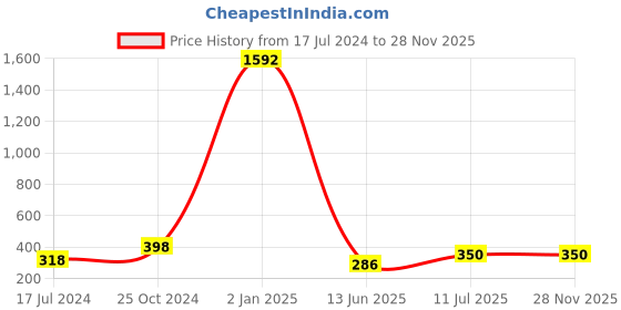 myntra.com ForSure Set Of 8 Cremy Matte Textured Lipstick - 3.5g Each -52-55-58-60-62-67-71-111 forsure Price History Graph from 17 Jul 2024 to 27 Nov 2025