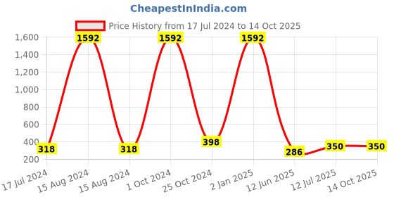 myntra.com ForSure Set Of 8 Cremy Matte Textured Lipstick - 3.5g Each - 52-55-58-60-62-67-71-73 forsure Price History Graph from 17 Jul 2024 to 13 Oct 2025