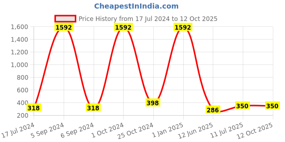 myntra.com ForSure Set Of 8 Cremy Matte Textured Lipstick - 3.5g Each - 52-55-58-60-62-67-71-80 forsure Price History Graph from 17 Jul 2024 to 12 Oct 2025