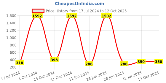 myntra.com ForSure Set Of 8 Cremy Matte Textured Lipstick - 3.5g Each - 52-55-58-60-62-67-71-84 forsure Price History Graph from 17 Jul 2024 to 11 Oct 2025
