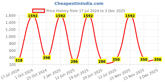 myntra.com ForSure Set Of 8 Cremy Matte Textured Lipstick - 3.5g Each - 52-55-58-60-62-67-71-86 forsure Price History Graph from 17 Jul 2024 to 3 Dec 2025