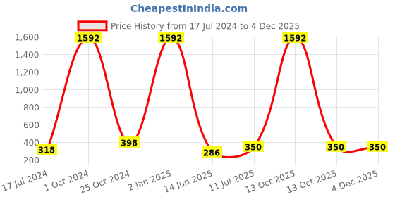 myntra.com ForSure Set Of 8 Cremy Matte Textured Lipstick - 3.5g Each - 52-55-58-60-62-67-71-95 forsure Price History Graph from 17 Jul 2024 to 2 Dec 2025