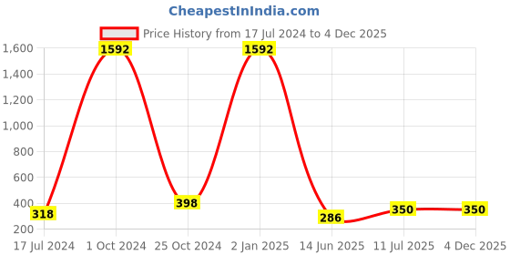 myntra.com ForSure Set Of 8 Cremy Matte Textured Lipstick - 3.5g Each -55-58-60-62-67-71-73-110 forsure Price History Graph from 17 Jul 2024 to 4 Dec 2025