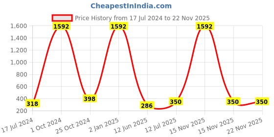 myntra.com ForSure Set Of 8 Cremy Matte Textured Lipstick - 3.5g Each - 55-58-60-62-67-71-73-87 forsure Price History Graph from 17 Jul 2024 to 22 Nov 2025