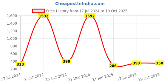 myntra.com ForSure Set Of 8 Cremy Matte Textured Lipstick - 3.5g Each - 55-58-60-62-67-71-73-93 forsure Price History Graph from 17 Jul 2024 to 18 Oct 2025
