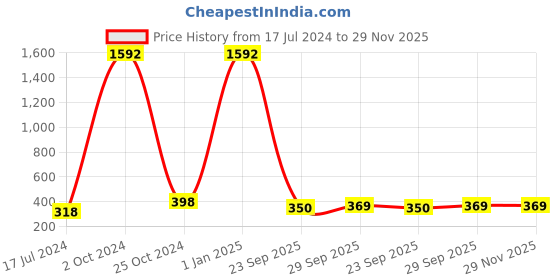 myntra.com ForSure Set Of 8 Cremy Matte Textured Lipstick - 3.5g Each - 55,58,60,62,67,71,73,95 forsure Price History Graph from 17 Jul 2024 to 29 Nov 2025