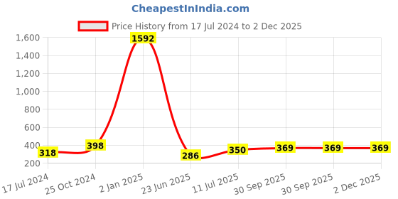 myntra.com ForSure Set Of 8 Cremy Matte Textured Lipstick - 3.5g Each - 58-60-62-67-71-73-80-84 forsure Price History Graph from 17 Jul 2024 to 1 Dec 2025