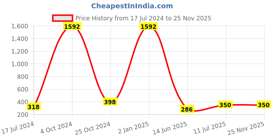 myntra.com ForSure Set Of 8 Cremy Matte Textured Lipstick - 3.5g Each - 58-60-62-67-71-73-80-86 forsure Price History Graph from 17 Jul 2024 to 24 Nov 2025