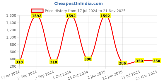 myntra.com forsure Set Of 8 Cremy Matte Textured Lipstick - 3.5g Each - 58-60-62-67-71-73-80-95 forsure Price History Graph from 17 Jul 2024 to 20 Nov 2025