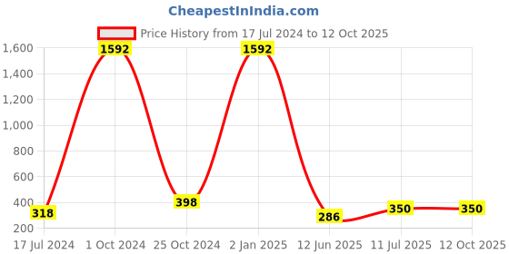 myntra.com ForSure Set Of 8 Cremy Matte Textured Lipstick - 3.5g Each - 58-60-62-67-71-73-80-96 forsure Price History Graph from 17 Jul 2024 to 12 Oct 2025