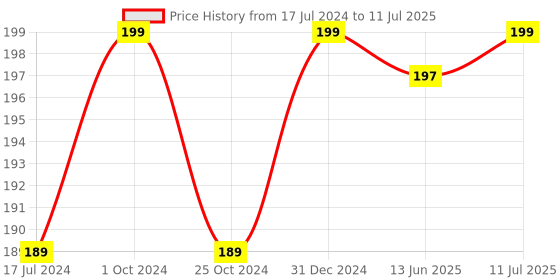 myntra.com ForSure Sparkle Absolute Shine Liquid Long Lasting Eyeliner 7 ml - Golden 04 forsure Price History Graph from 17 Jul 2024 to 11 Jul 2025