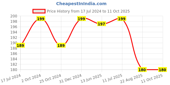 myntra.com ForSure Sparkle Absolute Shine Liquid Long Lasting Eyeliner 7 ml - Silver 05 forsure Price History Graph from 17 Jul 2024 to 10 Oct 2025