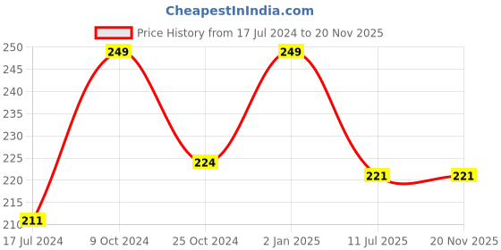 myntra.com ForSure Stay Matte Non Transfer 12 Hours Stay Liquid Lipstick 2.5ml - Coral Red 101 forsure Price History Graph from 17 Jul 2024 to 20 Nov 2025
