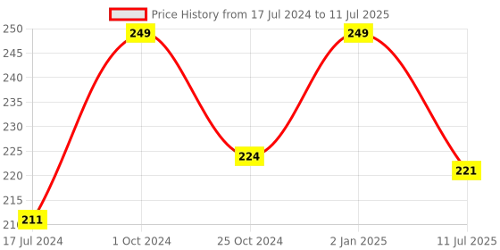 myntra.com ForSure Stay Matte Non Transfer 12 Hours Stay Liquid Lipstick 2.5ml - Fuchsia Pink 115 forsure Price History Graph from 17 Jul 2024 to 11 Jul 2025