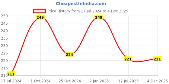 myntra.com ForSure Stay Matte Non Transfer 12 Hours Stay Liquid Lipstick 2.5ml - Magnetic Magenta 110 forsure Price History Graph from 17 Jul 2024 to 3 Dec 2025
