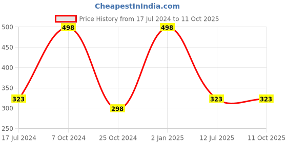myntra.com ForSure Stay Matte Set Of 2 Non-Transfer Waterproof  Liquid Lipsticks-2.5ml Each-102-110 forsure Price History Graph from 17 Jul 2024 to 10 Oct 2025