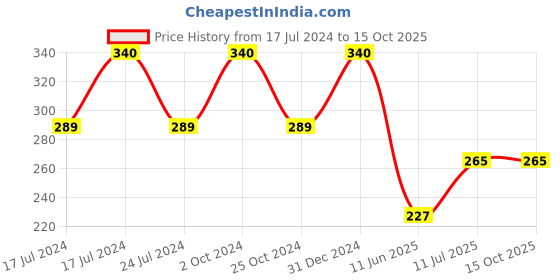 myntra.com ForSure Trendy Quick Dry Set of 4 Nail Paints - 5ml Each - 101 - 106 - 107 - 108 forsure Price History Graph from 17 Jul 2024 to 15 Oct 2025