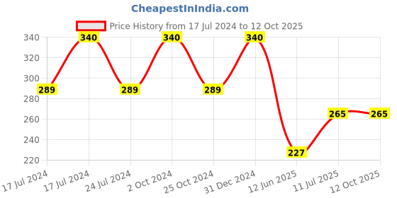 myntra.com ForSure Trendy Quick Dry Set of 4 Nail Paints - 5ml Each - 101 - 112 - 113 - 116 forsure Price History Graph from 17 Jul 2024 to 12 Oct 2025