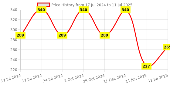 myntra.com ForSure Trendy Quick Dry Set of 4 Nail Paints - 5ml Each - 104 - 105 - 106 - 109 forsure Price History Graph from 17 Jul 2024 to 11 Jul 2025