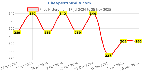 myntra.com ForSure Trendy Quick Dry Set of 4 Nail Paints - 5ml Each - 105 - 106 - 107 - 109 forsure Price History Graph from 17 Jul 2024 to 24 Nov 2025
