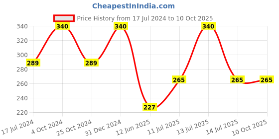 myntra.com ForSure Trendy Set Of 4 Long Lasting Nail Enamel-5ml Each-110- 111-112-118 forsure Price History Graph from 17 Jul 2024 to 9 Oct 2025
