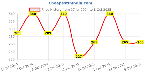 myntra.com ForSure Trendy Set Of 4 Long Lasting Nail Enamel-5ml Each-111- 112-113- 114 forsure Price History Graph from 17 Jul 2024 to 8 Oct 2025