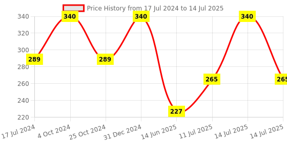 myntra.com ForSure Trendy Set Of 4 Long Lasting Nail Enamel-5ml Each-119-112-113-114 forsure Price History Graph from 17 Jul 2024 to 14 Jul 2025