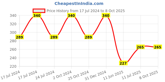 myntra.com ForSure Trendy Set Of 4 Nail Polishes With Wipes-5ml Each- Gold - Silver - Red - Deep Red forsure Price History Graph from 17 Jul 2024 to 8 Oct 2025