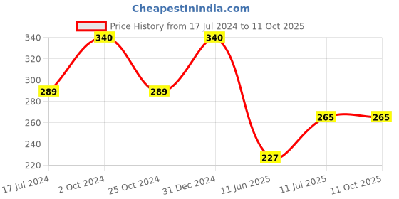 myntra.com ForSure Trendy Set Of 4 Nail Polishes With Wipes-5ml Each-Red-Deep Red-Glitter Pink-Blue forsure Price History Graph from 17 Jul 2024 to 11 Oct 2025