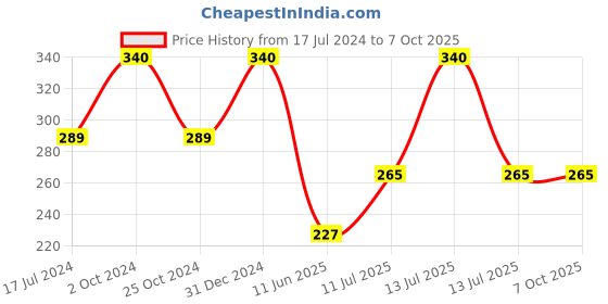 myntra.com ForSure Trendy Set Of 4 Nail Polishes With Wipes-5ml Each- Silver-Red-Deep Red-Blue forsure Price History Graph from 17 Jul 2024 to 6 Oct 2025