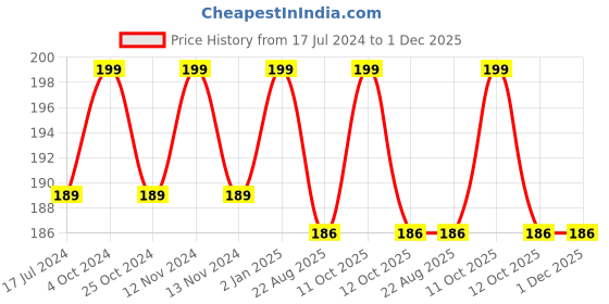 myntra.com ForSure Waterproof Liquid Matte Mini Lipstick 2.5 ml- Crimson Red forsure Price History Graph from 17 Jul 2024 to 1 Dec 2025
