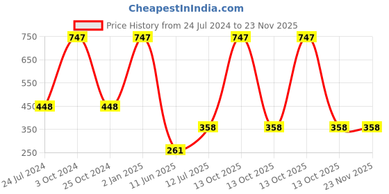 myntra.com ForSure Women  Set Of 3 Long Lasting Matte Lipsticks 3.5 gm Each forsure Price History Graph from 24 Jul 2024 to 23 Nov 2025