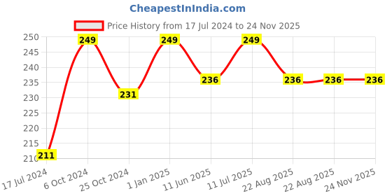 myntra.com ForSure Xpression Long Lasting Matte Lipsticks 3.5 gm-Maroon 307 forsure Price History Graph from 17 Jul 2024 to 24 Nov 2025
