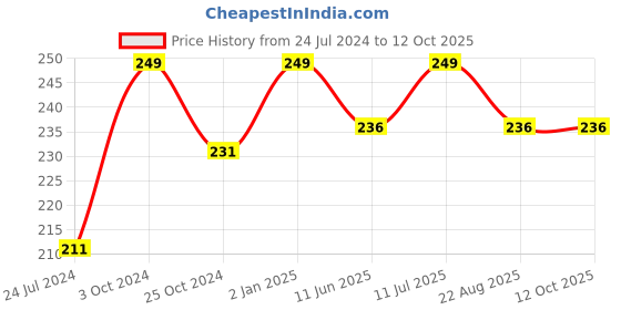 myntra.com ForSure Xpression Long Lasting Matte Lipsticks 3.5 gm-Rust Brown 301 forsure Price History Graph from 24 Jul 2024 to 11 Oct 2025
