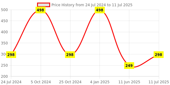myntra.com ForSure Xpression Set Of 2 Long Lasting Matte Lipsticks 3.5 gm Each-Magenta 302 & Red Matte 303 forsure Price History Graph from 24 Jul 2024 to 11 Jul 2025
