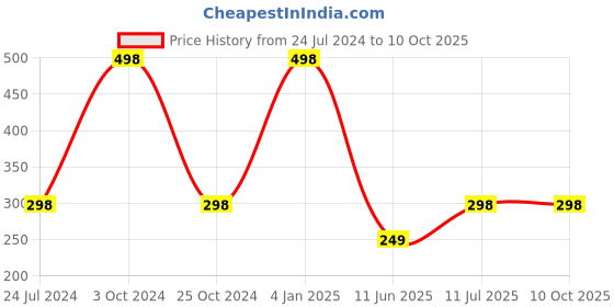 myntra.com ForSure Xpression Set Of 2 Long Lasting Matte Lipsticks 3.5 gm Each-Natural Pink 305 & Rust Brown 301 forsure Price History Graph from 24 Jul 2024 to 10 Oct 2025