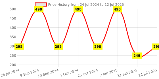 myntra.com ForSure Xpression Set Of 2 Long Lasting Matte Lipsticks 3.5 gm Each-Rust Brown 301 & Magenta 302 forsure Price History Graph from 24 Jul 2024 to 12 Jul 2025