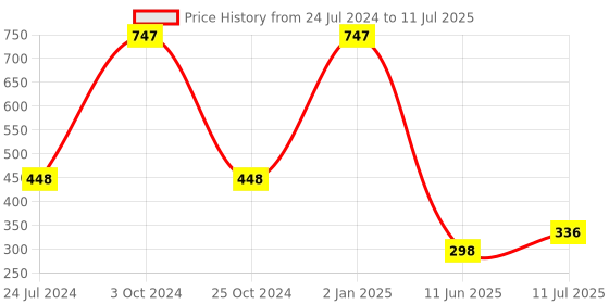 myntra.com ForSure Xpression Set Of 3 Long Lasting Matte Lipsticks 3.5 gm Each forsure Price History Graph from 24 Jul 2024 to 11 Jul 2025