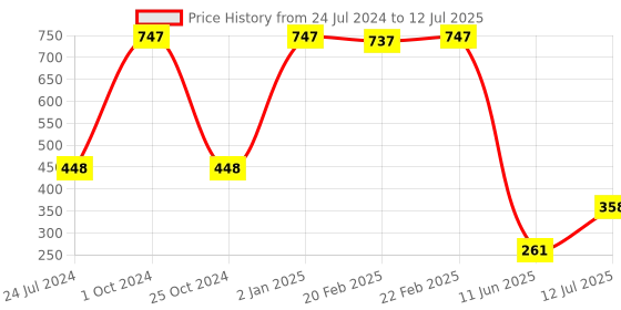 myntra.com ForSure Xpression Set Of 3 Long Lasting Matte Lipsticks 3.5 gm Each forsure Price History Graph from 24 Jul 2024 to 12 Jul 2025